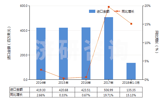 2014-2018年3月中國其他初級形狀的烯烴聚合物(HS39029000)進口總額及增速統(tǒng)計